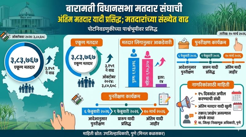 बारामती विधानसभा मतदार संघाची अंतिम मतदार यादी प्रसिद्ध; मतदारांच्या संख्येत वाढ